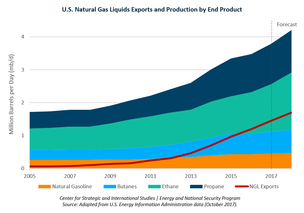 U.S. Natural Gas in the Global Economy